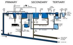 Advanced form of wastewater treatment involving chemical treatment or advanced filtration.