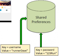 simple primitive data stored as key/value pairs that is private to the app