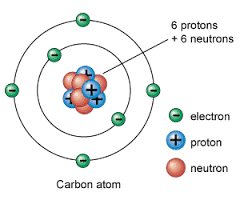 Particels contained in an atom as electronic protons or neutrons relating process within atom.