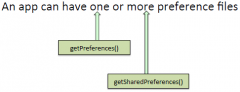 public SharedPreferences getPreferences(int mode)

public abstract SharedPreferences getSharedPreferences(String name, int mode)