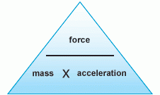Force = Mass x Acceleration