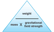 Weight = mass x gravitational field strength
