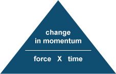 Force= Change in momentum / Time taken