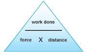 An object turned around a pivot when force is applied is a moment.The equation of a moments is: moment= force x distance from pivot