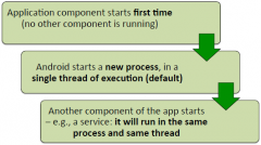 we can arrange for different components in the app to run in separate processes & create additional threads for any process