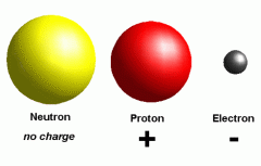 Positiviely charged: found IN the nucleus; mass of 1 atomic mass unit (amu)