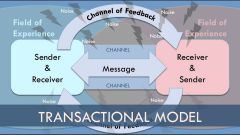 the dynamic process in which communicators create meaning together through interaction