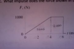 What impulse does the force shown in the figure exert on a 250 g particle?