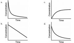 Which of the following is not a possible graph of concentration versus time for a reactant?