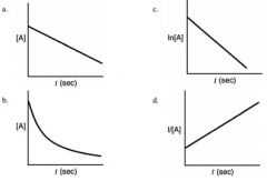 Which of the following plots indicates that the reaction is zero order?