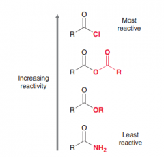Acid halides > ancid anhydride > Esters > Amides (due to ability to contribute to stabilize positive charge by resonance)