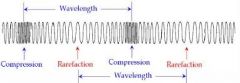 Occur in solid, liquid or gas
Example: sound waves (pressure provides restoring force)