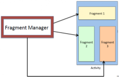 it uses getFragmentManager() to maintain references to all fragments inside the activity

*retrieve ID(XML-findFragmentById())

tag(Java-findFragmentByTag())