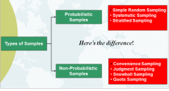 Probabilistic Samples – If donecorrectly, can generalize sample findings to population with measured degree ofconfidenceSimple Random 
Sampling - Each populationmember has equal chance of being selected 
Systematic Sampling – Every nth element...