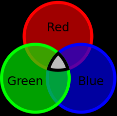  Εμφανίζεται σε τρία χρώματα, το κόκκινο (red), το πράσινο (green) και το κυανό (blue)
