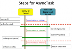 using AsyncTask 