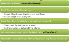 dispatchTouchEvent()
event flow top down through views