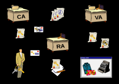 RA verifies Identity and pass the cert request to CA