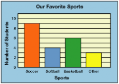 How many students chose either basketball or soccer?