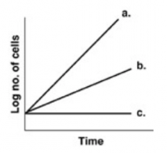 Look at the attached figure. Which of these growth curves best describes the growth of a facultative
anaerobe in the absence of oxygen?
A. a
B. b
C. c           
