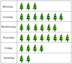If each tree represents 10 trees planted, how many trees were planted on Thursday and Friday?