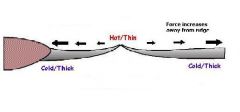 

or sliding plate force is a proposed mechanism for plate motion in plate tectonics.