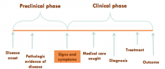 sequence of developments in disease process - preclinical phase
- clinical phase
