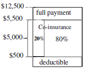 -The insurer pays only a stated percentage of losses.


-Insurer pays the lesser of:

1) amount of recovery calculated above,

2) amount of insurance coverage purchased

3) the actual loss