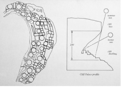 What ancestral peoples utilized passive
solar design principles (represented here
in plan and section) at the cliffs of Mesa Verde?