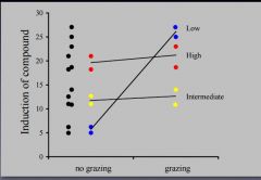 Crossed factors (Multi-factorial design)

Ex, Grazors and no grazors vs. toxin level

Nutrients*Grazors shows the interactions

If more than 2 orthological factors: nested factor ex aquaria