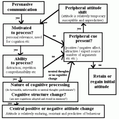 Framework for organising, categorising and understanding the basic processes underlying the effectiveness of persuasive communications.