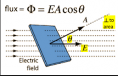 Angle between a perp. line with area and the electric Field