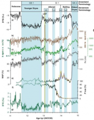 Das Alter der LST im Gerzensee Sedimente n (Stack) wurde mit 13,034 years BP bestimmt. Dieses Altersmodell ist getuned mit dem Grönland GRIP Eiskern Altersmodell (Isotopen) mit einem Fehler von ca. +/-150 Jahren -> See reagiert simultan (tuning) ...