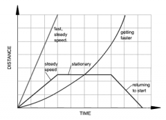 A graph that can be used to represent how both speed and distance change with time
