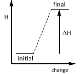 Enthalpy changes
This is an ________ reaction?   