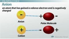 Is a force between an ion and a polar molecule