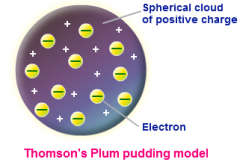 In 1897 JJ.Thompson discovered that atoms werent solid spheres. His measurements of mass and charge show that an atom must have negitavley charged particles- an electron. From these results he made the plum pudding model where the plum is the nega...