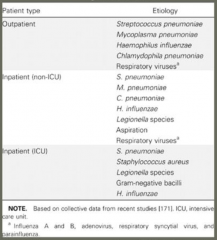 - Chlamydophila pneumoniae (non-ICU and outpatient)
- Mycoplasma pneumoniae (non-ICU and outpatient)
- Legionella species (in-patient only)