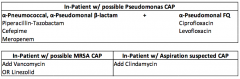 α-Pneumococcal, α-Pseudomonal β-lactam:
- Piperacillin-Tazobactam OR
- Cefepime OR
- Meropenem

AND

α-Pseudomonal Fluoroquinolone:
- Ciprofloxacin OR
- Levofloxacin