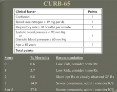 CURB-65:
- Confusion = 1
- BUN > 19 mg/dL = 1
- RR ≥ 30 = 1
- SBP < 90 mmHg or DBP ≤ 60 mmHg = 1
- Age ≥ 65 years = 1