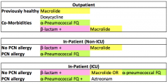 - Based on CURB-65 score she should be admitted to ICU for severe pneumonia 
- Begin fluid resuscitation
- IV Ceftriaxone (β-lactam) and Moxifloxacin (α-Pneumococcal FQ)

(Azithromycin could be substituted for Moxifloxacin too)