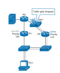 - interface tracking cannot always provide the optimal path even if the up link ports are up
- ex. if a device is not directly connected to the HSRP router fails, interface tracking would not be able to discover this
- the router would remain the ...