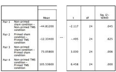 Question :

Looking at a cropped version of this SPSS output, how would we report the p value for comparing between the non-primed sham condition and the non-primed TMS condition (pair 1)?