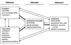 Presage:
* stud fac
* teaching context


process 
* learningfocused act 


product 
*learning outcomes