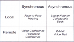 Synchronous is a form of communication that involves the interaction of 2 people in real time. For example talking face-to-face (local) or talking on the phone  (local). Asynchronous, on the other hand involves an interaction in the form of leavin...