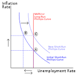 A.W. Phillips, unemployment and inflation inverse relationship.
