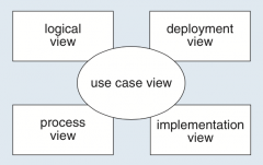  



	
	The use case view contains the basic scenarios that describe the users and the tasks that they need to perform with the aid of a software system. These scenarios are partitioned into use cases, which we will describe in Unit 3.

	

...