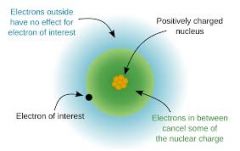 Effective nuclear charge is the net positive charge experienced by an electron in a multi-electron atom. Effective nuclear charge increases as you move from left to right and bottom to top on the periodic table.
