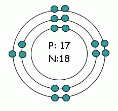 Protons and neutrons in the center,
Energy on energy levels (shells) in the electron cloud. Up to 2 electrons in the first energy level, up to 8 in the second, up to 8 in the third.