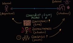 We explain people's behaviors and ours based on internal (dispositional) or external (situational) factors. How we find explanation for the behaviors of others. Behavior is on a spectrum since combination of the 2 factors.


 


Within the co...